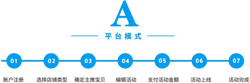礼品代发网流程